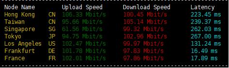 Performance Comparison of DigitalOcean, LightNode, and SurferCloud's Lowest Configuration VPS Plans in London, UK