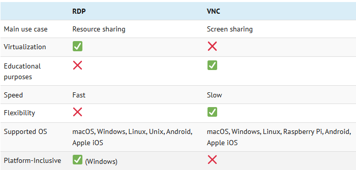 RDP vs VNC: Whic One Is Best Remote Desktop Tool