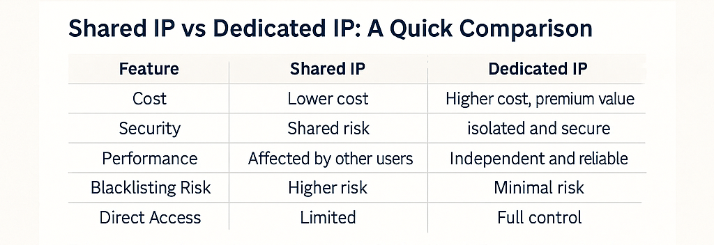 Shared IP vs Dedicated IP ：A Quick Comparison