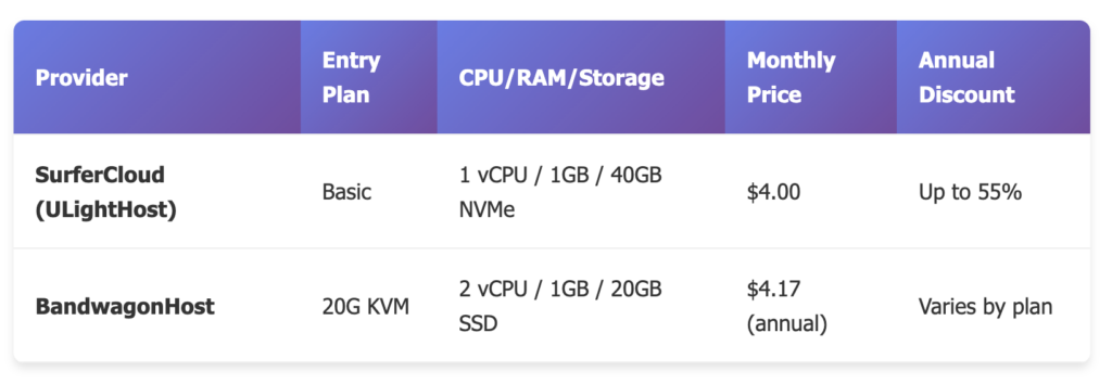 VPS Comparison: SurferCloud vs Bandwagon – All You Need to Know