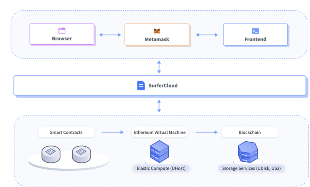 Build a Decentralized Future with SurferCloud: The Ultimate Web3 Cloud Infrastructure